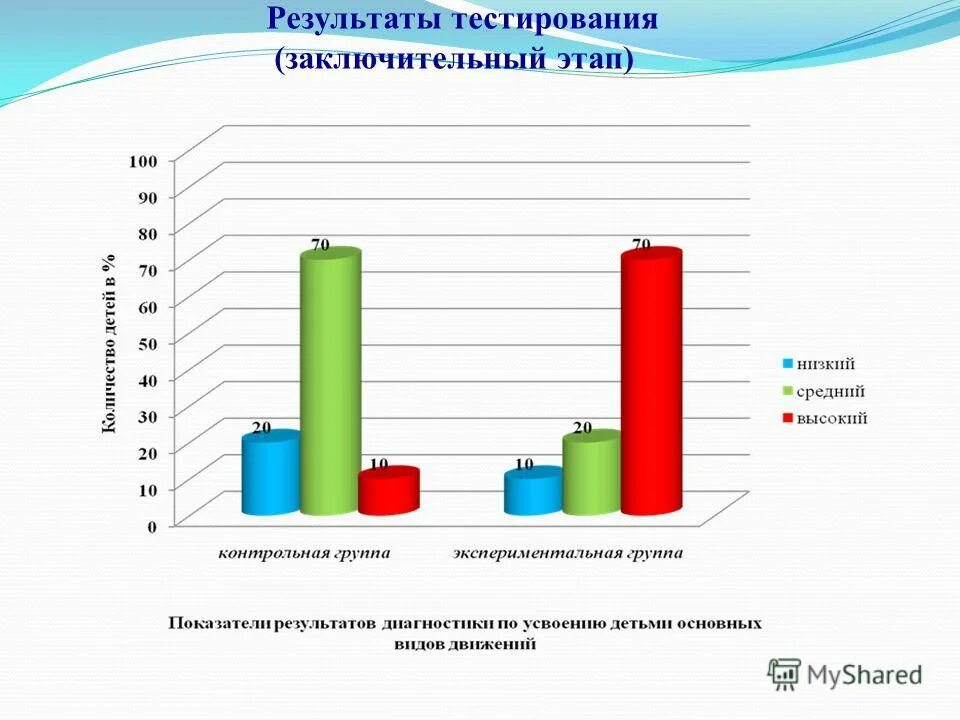 Результаты итогового тестирования