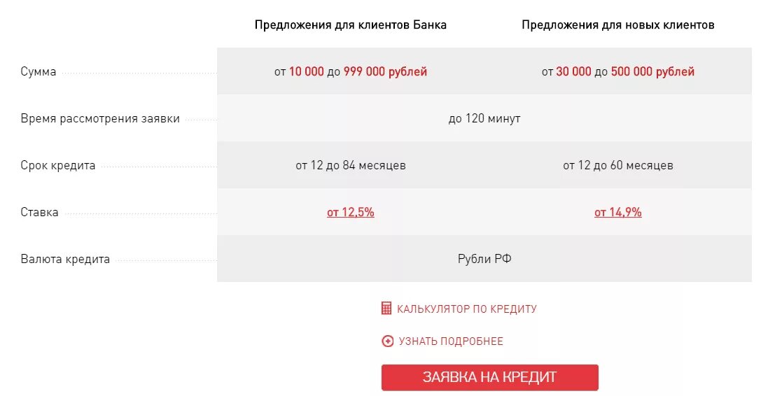 Почта банк кредит без посещения. Хоум банк процентная ставка. Предложение банка. Предложения от банков. Процентная ставка в Home credit.