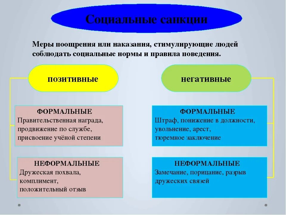 Примеры санкций в обществе