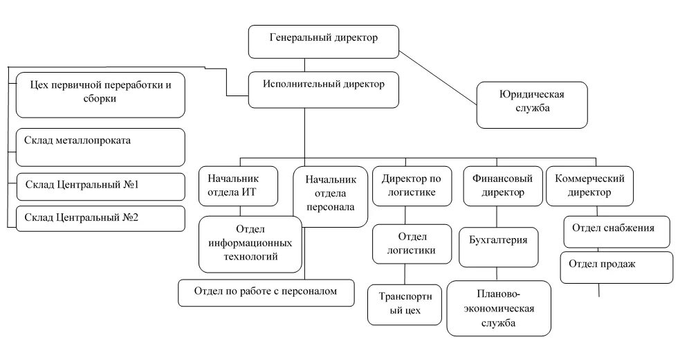 Организационная структура молочного завода схема. Организационная структура аптеки схема. Организационная структура управления аптеки схема. Организационная структура молочного комбината. Структура аптечной