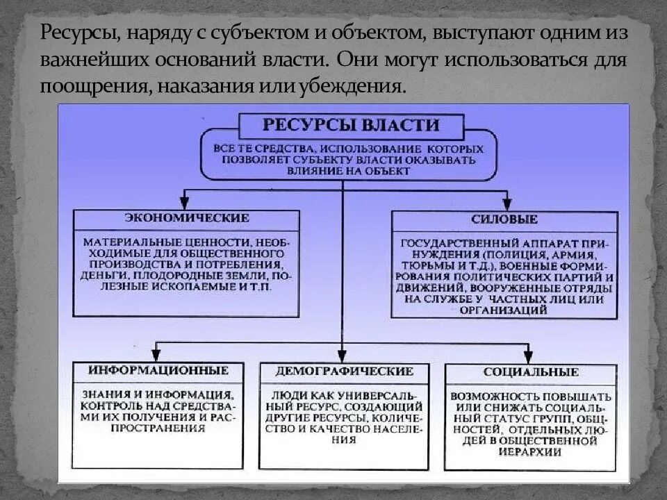 Примеры использования ресурсов власти. Ресурсы власти. материальные ресурсы власти. субъект власти ресурсы власти. социально-политические ресурсы власти.