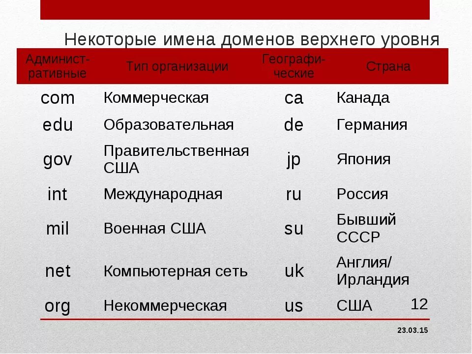 Вывод из домена. Доменные имена верхнего уровня. Международные домены верхнего уровня. Таблица доменных имен. Имя домена верхнего уровня.