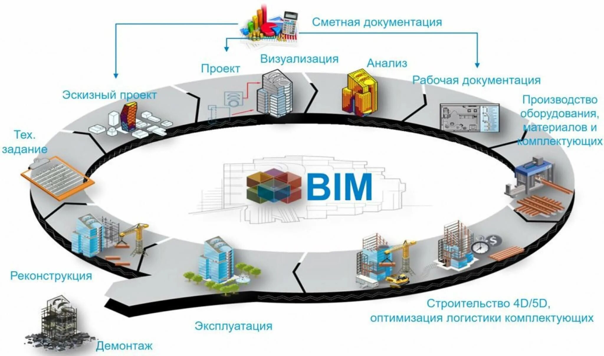 Поиска проектных решений. Жизненный цикл BIM модели. Жизненный цикл здания BIM. Технологии информационного моделирования BIM. BIM-технологии в управлении строительными проектами.