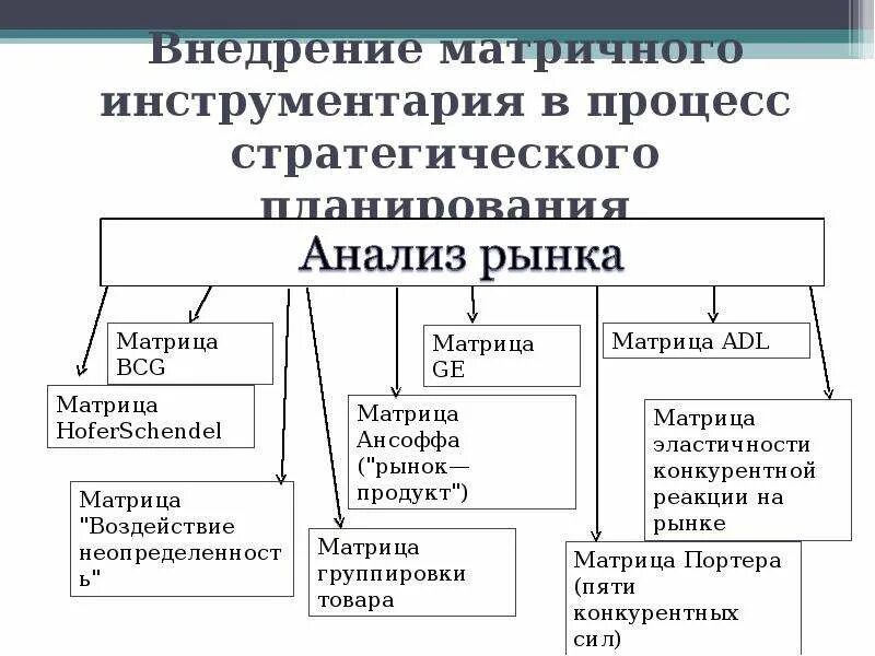 Анализ стратегического развития организации. Методы стратегического анализа. Метод стратегического анализа. Стратегический анализ основные методы проведения. Матричные методы стратегического анализа.