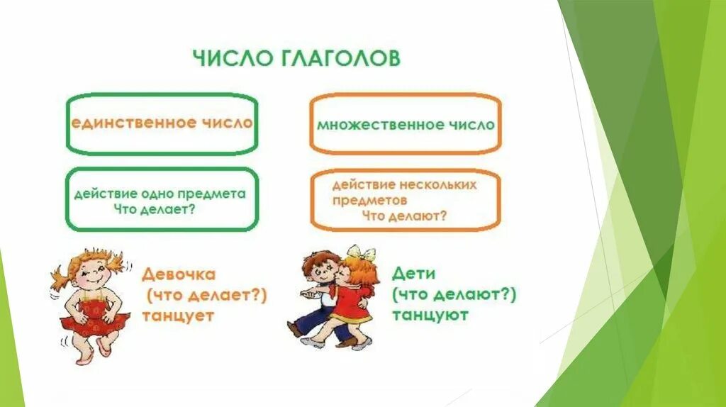 Презентация число глагола 3 класс школа россии. Конспект урока по русскому языку 3 класс число глаголов. Число глаголов 2 класс школа России. Единственное и множественное число глаголов 2 класс. Единственное и множественное число глаголов правило.