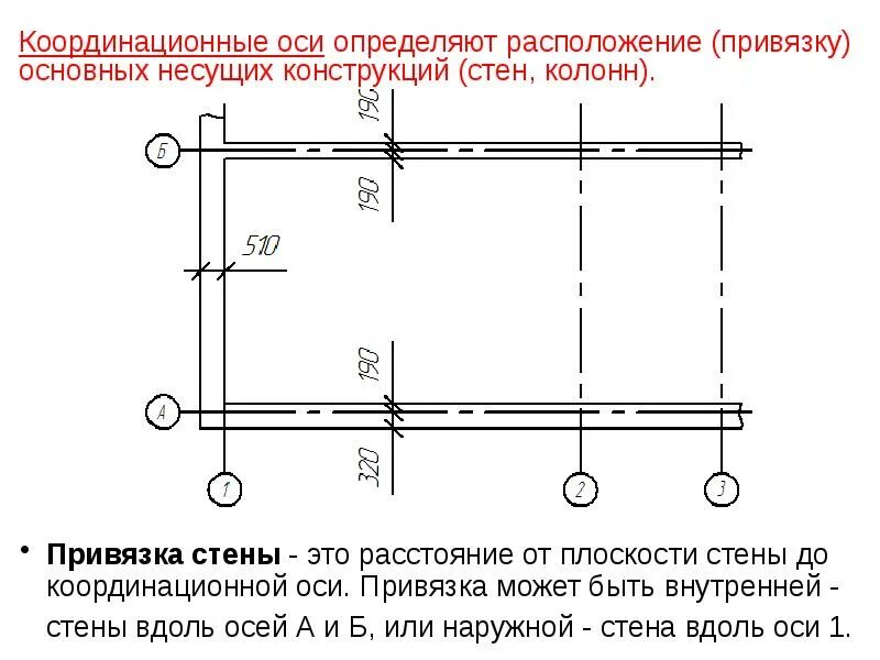 Ось стены