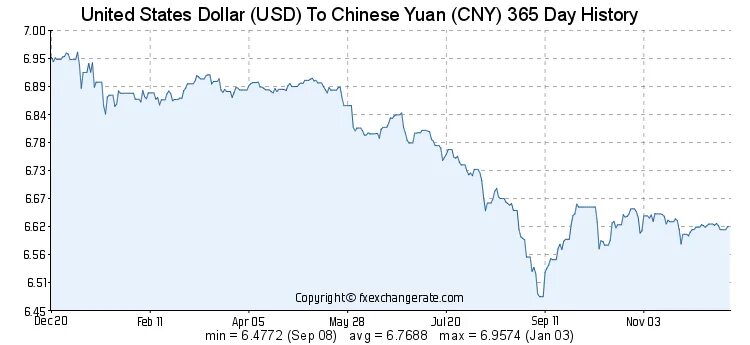 Курс юаня к рублю уссурийск. Динамика юаня. Китайский юань курс график. Юань к рублю график за 10 лет. Курс юаня на сегодня.