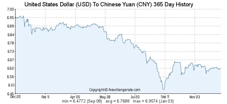 Курс юаня в находке на сегодня. Динамика юаня. Китайский юань курс график. Юань к рублю график за 10 лет. Курс юаня на сегодня.