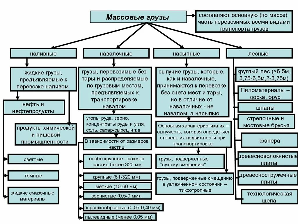 Классификация наливных грузов. Складская классификация грузов. Классификация перевозимых грузов. Классификация навалочных грузов.