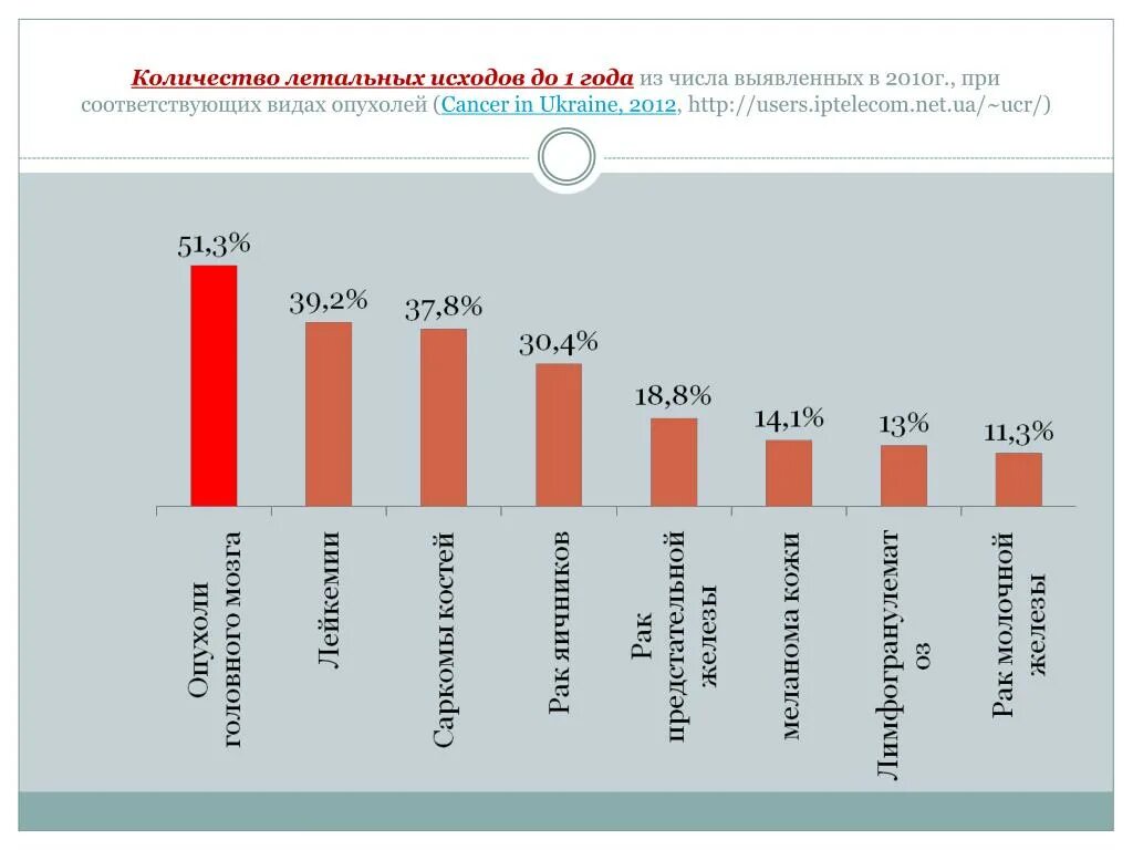 Опухоли статистика. Статистика опухолей головного мозга. Опухоли головного мозга статистика в России. Опухоль мозга статистика по возрасту. Глиома статистика по годам.