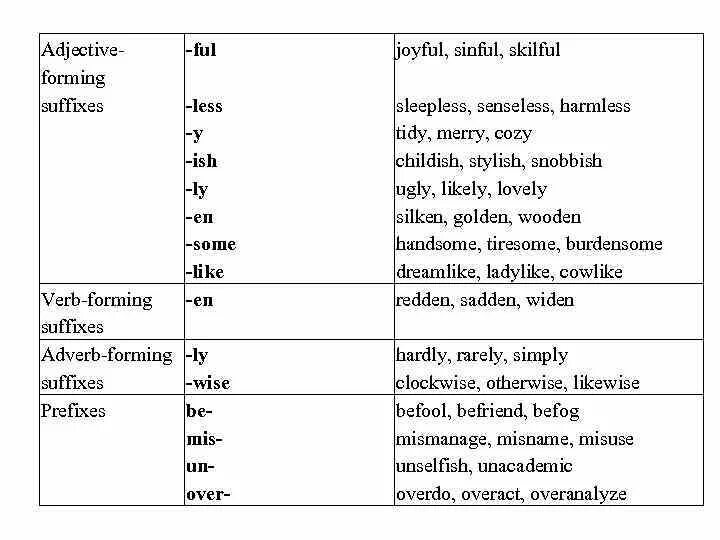 Form suffix. Таблица аффиксов глаголов английского языка. Суффиксы в английском языке таблица. Словообразование в английском прилагательное. Суффиксы частей речи в английском языке.