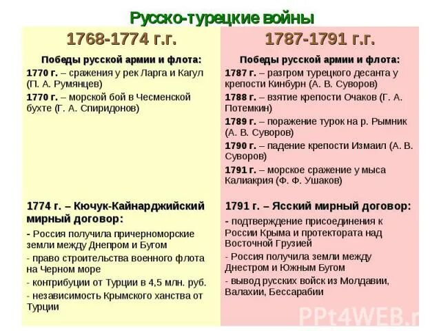 Тест россия во второй половине 18 века. Русско- турецкие войны 18 века, их итоги.. Русско-турецкие войны второй половины 18 века. Таблица о русско турецких войнах 2 половины 18 века. Русско-турецкие войны второй половины XVIII В. таблица.