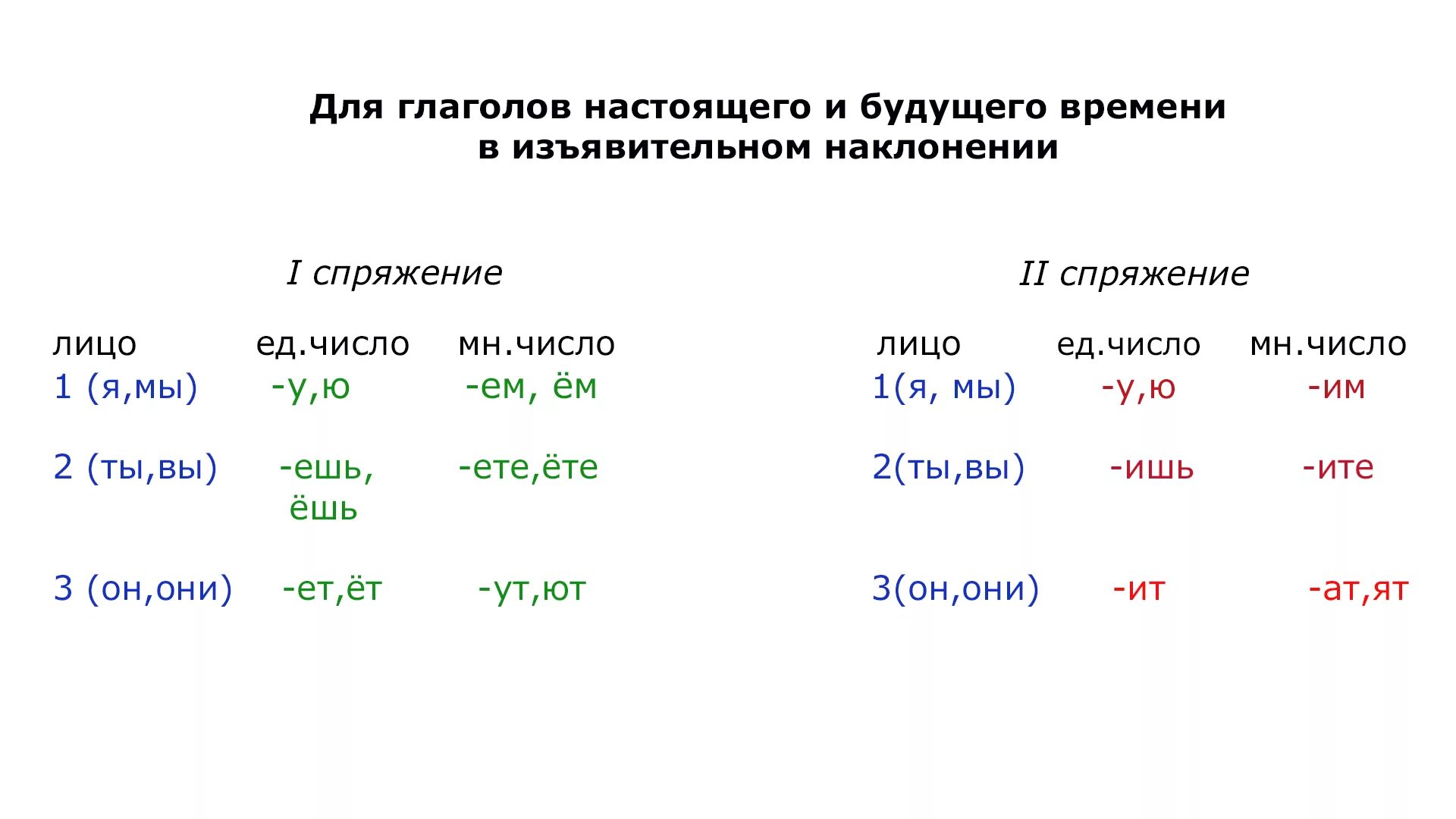 Глагол слезать. Окончания глаголов 1 и 2 спряжения таблица и исключения. Окончания глаголов 1 и 2 спряжения таблица. 1 Спряжение глаголов и 2 спряжение глаголов. Окончания глаголов 1 и 2 спряжения исключения.