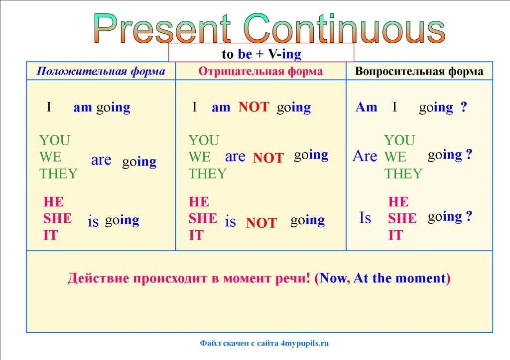 Present Continuous схема построения. Правило по англ яз present Continuous. Как образуются вопросительные предложения в present Continuous. Правило презент континиус в английском языке.