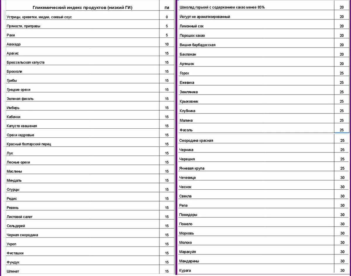 Индекс фруктов. Гликемический индекс продуктов. Высокий гликемический индекс продуктов. Гликемический индекс продуктов таблица. Продукты с низким гликемическим индексом таблица.