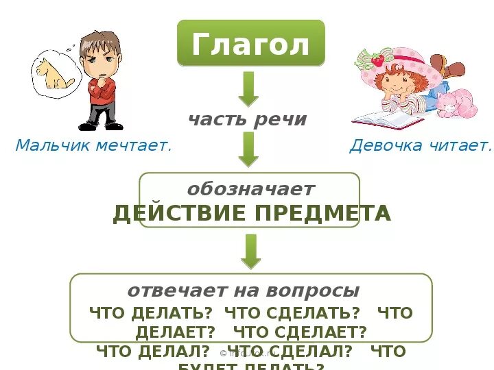 Карточка русский язык 2 класс глагол существительное. Часть речи глагол правило 2 класс. Русский язык 2 класс части речи глагол. Правила о глаголе 2 класс. Правило части речи 2 класс школа.