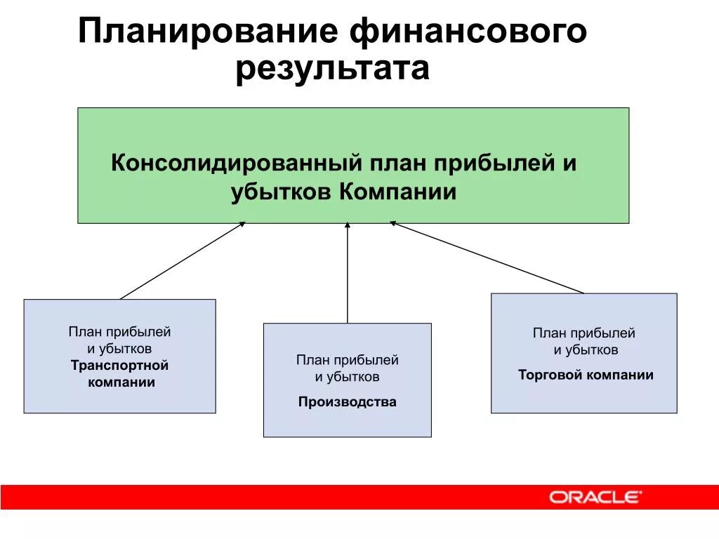 Планирование финансовых результатов. Планирование финансовых результатов деятельности организации. Планирование финансовых результатов на предприятии. Планируемые финансовые Результаты.