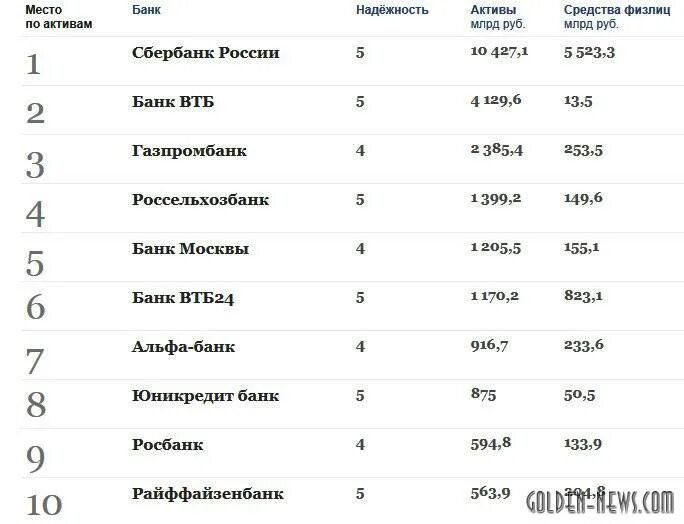 Самые надежные банки. Рейтинг банков. Топ банков. Самые популярные банки в России.