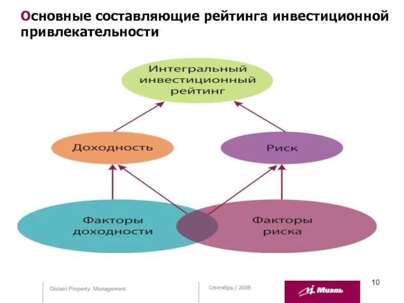 Инвестиционная привлекательность организации. Структура инвестиционной привлекательности. Факторы инвестиционной привлекательности предприятия. Инвестиционная привлекательность компании. Внешние и внутренние факторы инвестиционной привлекательности.