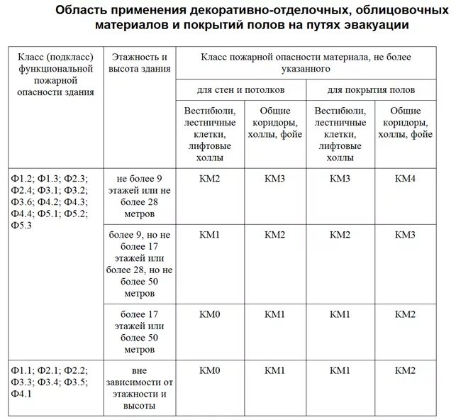 Зданий класса функциональной пожарной опасности ф5. Класс функциональной пожарной опасности помещения ф4.3. Класс функциональной пожарной опасности помещений - ф5.1.. Ф 3.2 класс функциональной пожарной опасности. Пожарной опасности ф 3.1