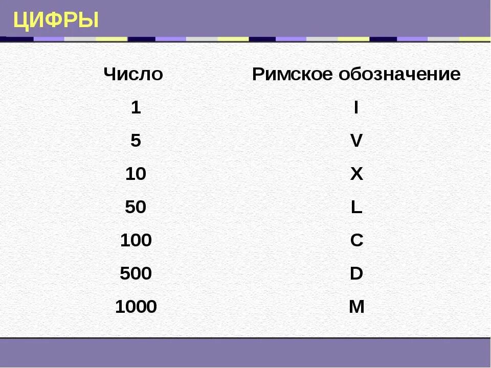 Римские числа. Обозначение римских цифр. Обозначение римских чисел. Века таблица римскими. Обозначение латинских цифр