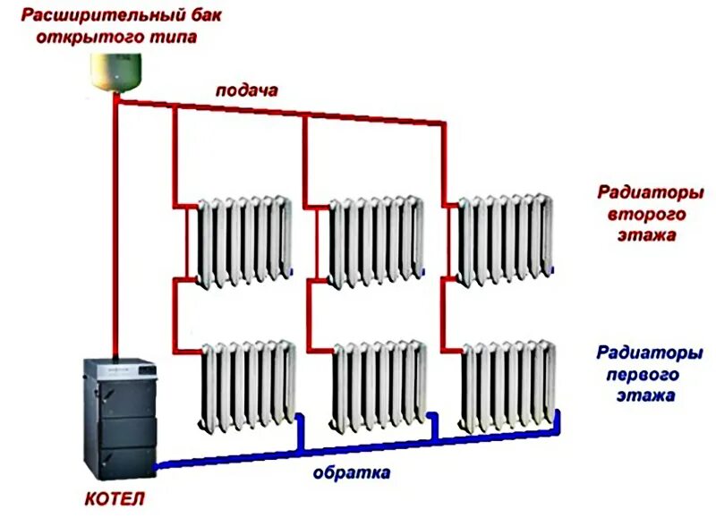 Отопление где обратка. Схема однотрубной системы отопления открытого типа. Схема системы отопления двухтрубка. Схема отопления с естественной циркуляцией. Схема отопления с естественной циркуляцией открытого типа.