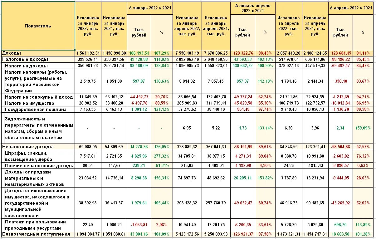 19 тысяч в январе. Бюджет Ярославля на 2022. Исполнение бюджета Ярославля 2021. Доход за апрель. Доходы бюджета упали.