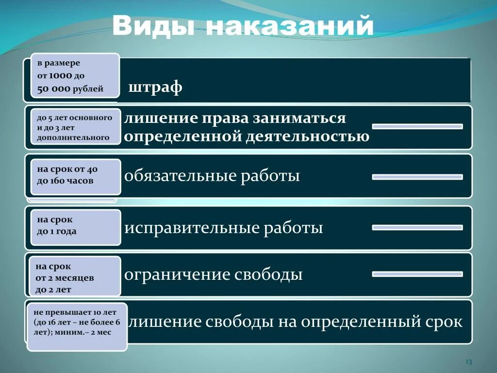 Виды наказаний. Воды уголовныэ наказаний. Вид ыуголовынх наказанийц. Виды и формы наказания.