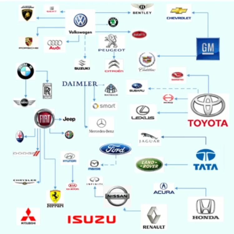 Кому принадлежит идея создания марки. General Motors марки автомобилей 2021. Тойота дочерние компании марки. Тойота концерн кто входит. General Motors марки автомобилей принадлежат.