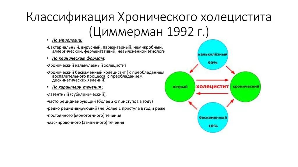 Хронический холецистит классификация. Острый калькулезный холецистит классификация. Классификация холецистита клинические рекомендации. Классификация я с Циммермана холецистит. Хронический холецистит код мкб 10 у взрослых