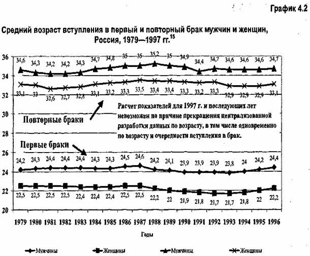 Средний возраст женщин и мужчин в россии. Возраст вступления в брак. Средний Возраст вступления в первый брак. Средний Возраст замужества. Средний Возраст вступления в брак в России.