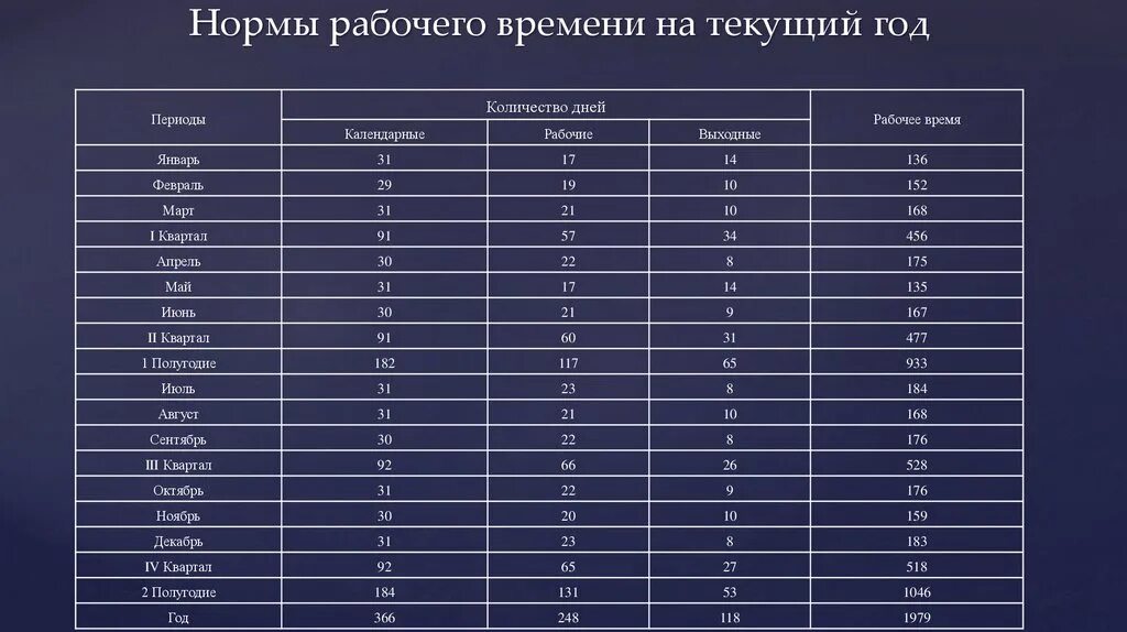 Плановая норма час. Норма рабочего времени. Норма рабочих часов. Нормативы рабочего времени. Нормативы рабочих часов.