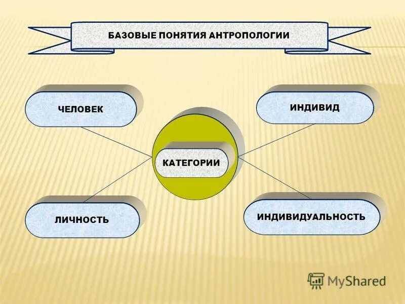 Индивидуальность личность философия. Индивид индивидуальность личность философия. Человек индивид личность философия. Человек личность индивидуальность философия. Человек как индивид индивидуальность личность в философии.