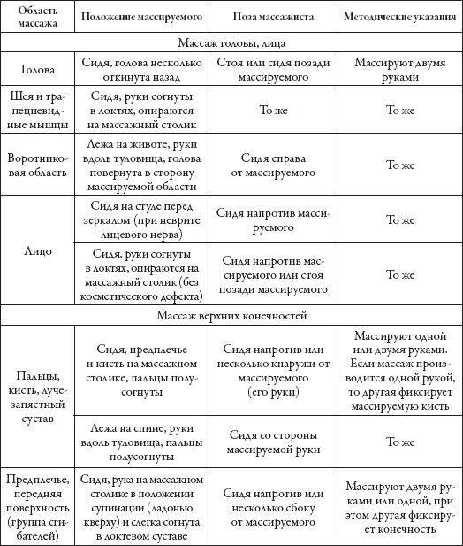 Таблица положение. Схема положений массируемого и массажиста при проведении массажа. положение пациента при массаже. массаж таблица. таблица положение массируемого и массажиста при массаже.