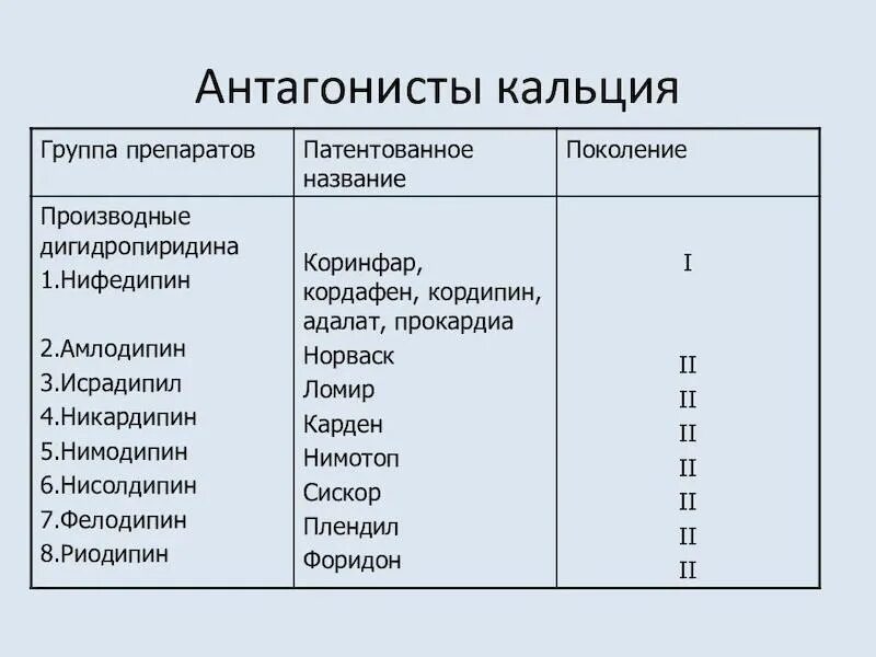 Антагонисты кальция. Агонисты кальция препараты. Антагонисты кальция препараты. Препараты группы антагонистов кальция.