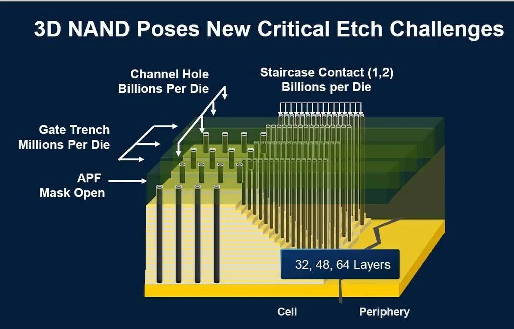 3d v nand. Структура памяти SSD NAND. NAND или 3d NAND. 3d NAND где используется. V NAND И 3d NAND В чем отличие.