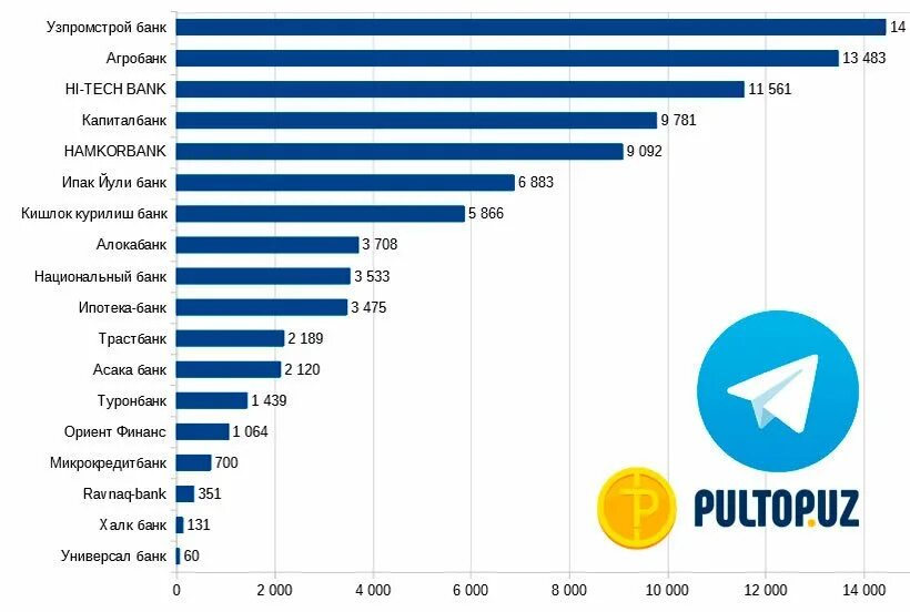 Узбекистан банки работают сегодня. Банки узбекистана список. коммерческие банки узбекистана. государственные банки узбекистана список. сегодня банк узбекистан работает.