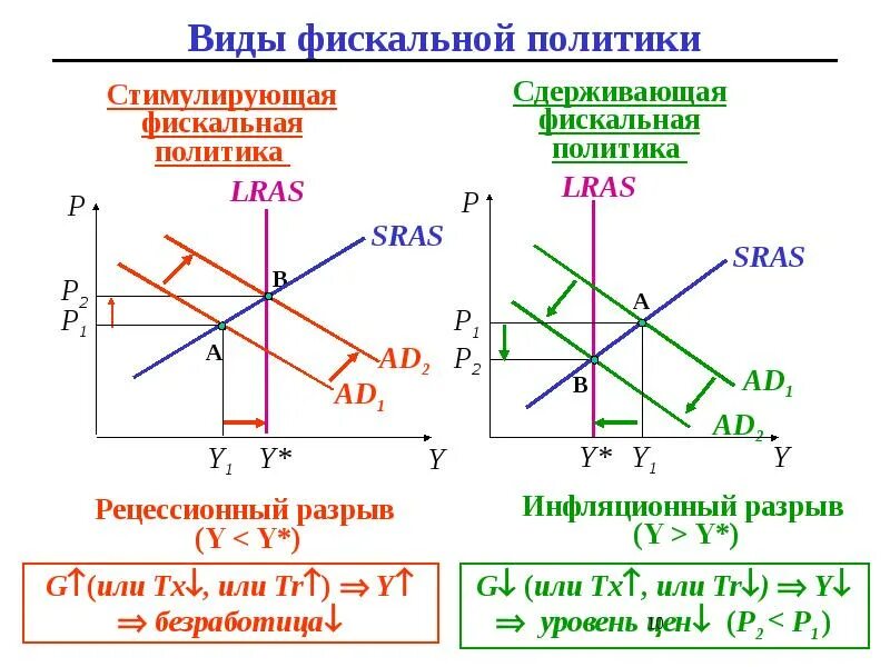 Недискреционная (автоматическая) фискальная политика. Эффективность фискальной политики. Расширительная фискальная политика. Результат фискальной политики. Фискальная политика гос ва.