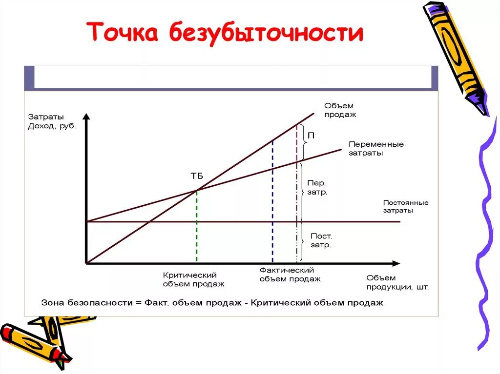 Как определить количество продаж. Точка безубыточности производства формула. Графический подход к анализу точки безубыточности. Точка безубыточности формула постоянные затраты переменные. Точка безубыточности формула график.