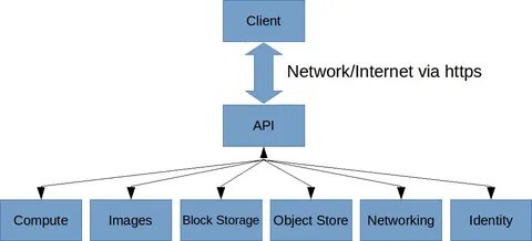 Linux api