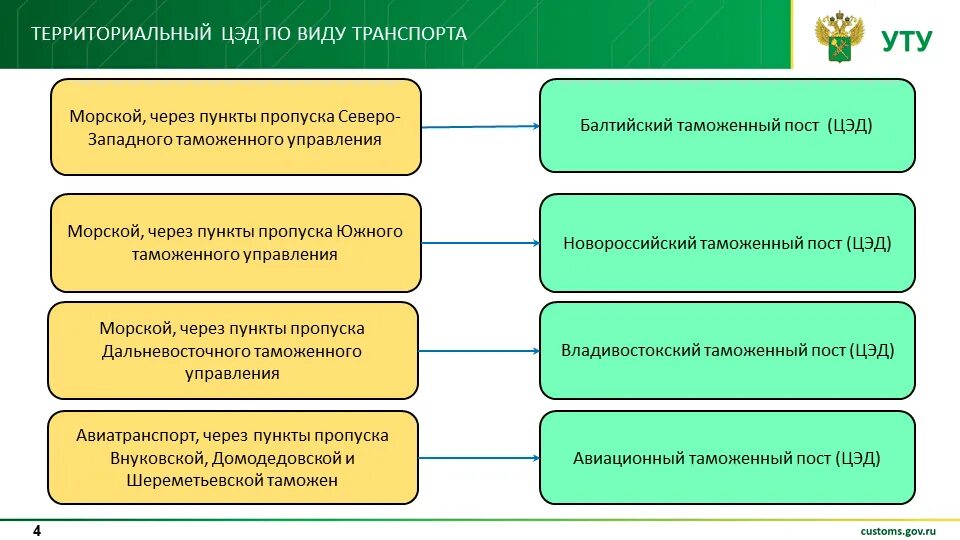 Полномочия органов таможенных служб. Диспетчеризация таможенных деклараций. автоматическая диспетчеризация таможенных деклараций. центры электронного декларирования фтс. цэд в структуре таможенных органов.