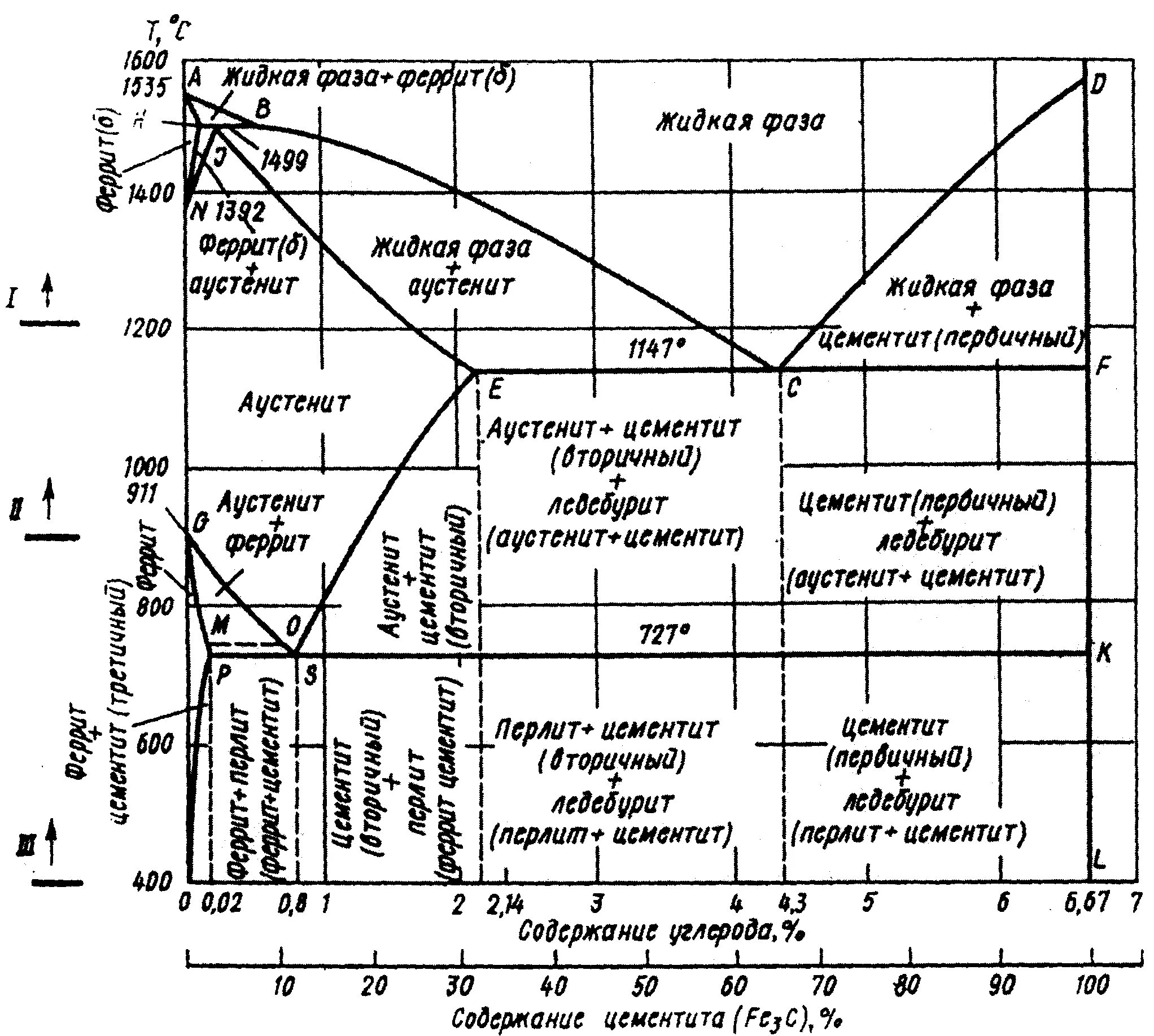 Диаграмма состояния карбида железа. Диаграмма железо цементит. Диаграмма состояния железо цементит. Диаграмма Fe fe3c железо-цементит.