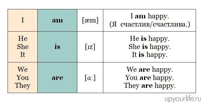 Когда ставится am is are в английском языке. Are is am когда употребляются в английском. Am is are правила употребления. Артикли в английском языке am is are. Выберите правильную форму глагола she her