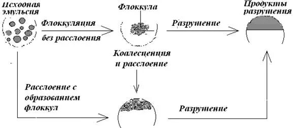 Способы разрушения эмульсии. Разрушение эмульсий. эмульсия схема. расслоение эмульсии.