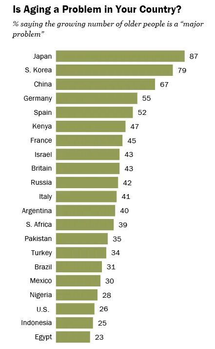 Growing numbers. Problems of population Aging. People Survey. Problems of ageing. Aging ranking Countries.