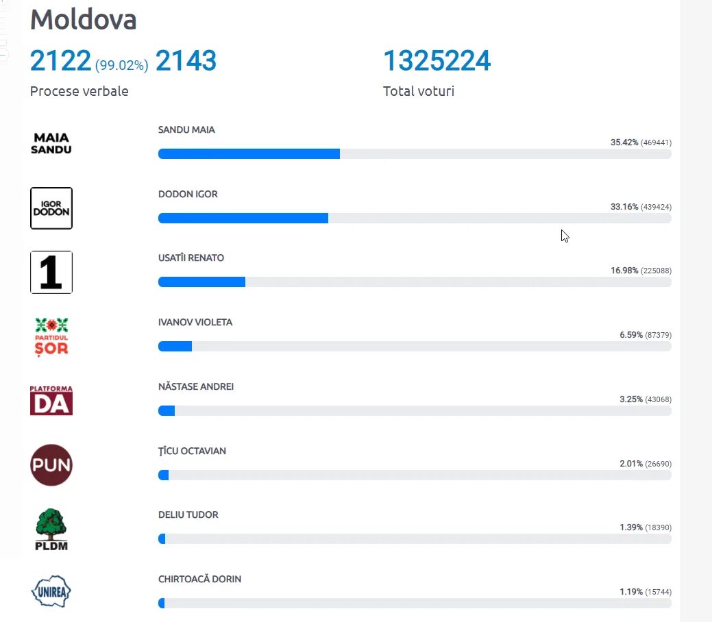 Предварительные итоги голосования 2020. Выборы президента Украины 2019. Результаты президентских выборов в Молдове. Выборы в Молдове 2020.