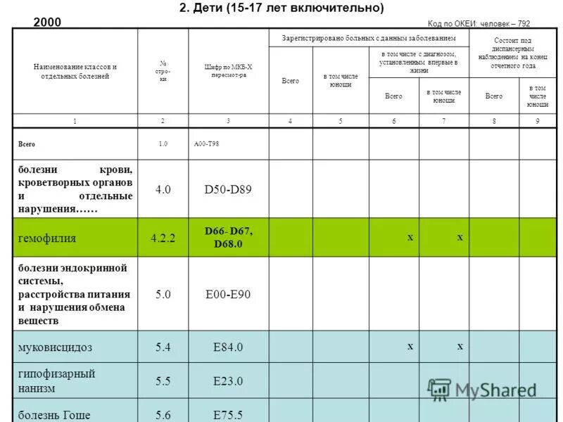 Число 666 римскими цифрами. Распространенность заболеваний органов дыхания. До 1 числа это включительно или нет. До 7 лет включительно это как. Коды по океи человек 792 единица 642.