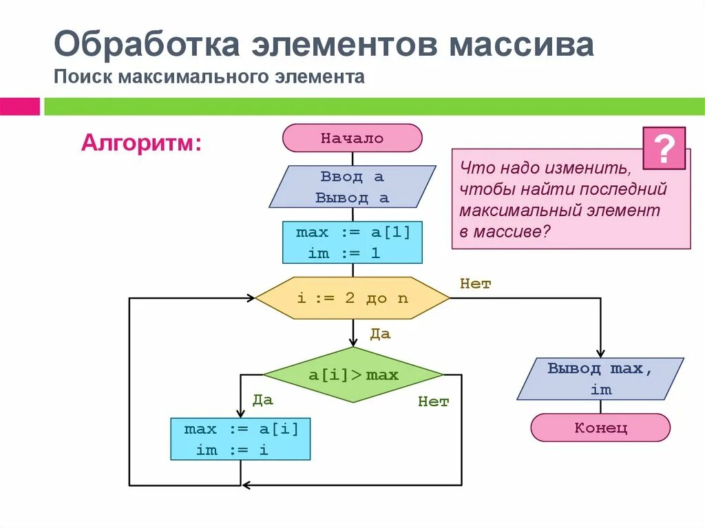 Блок схема одномерного массива массива. Схема алгоритма обработки элементов массива. Блок схема одномерного массива целых чисел. Блок схема алгоритма суммы элементов одномерного массива.