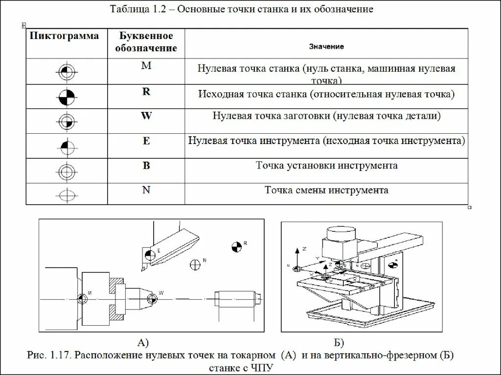 Нулевая точка станка