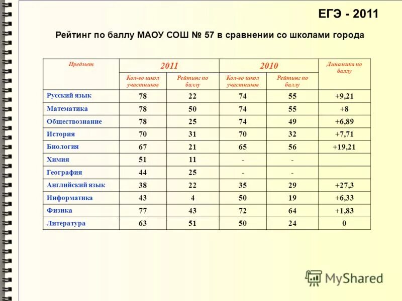 Рейтинг егэ. Рейтинг сдачи егэ. Рейтинг популярных предметов егэ. Рейтинг егэ. Рейтинг школ.